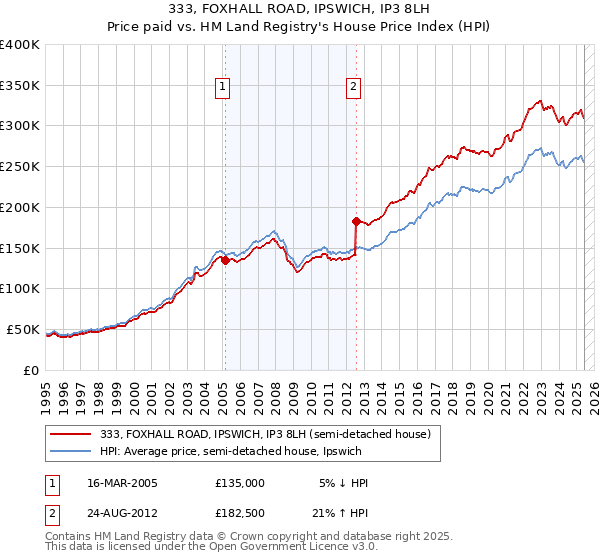333, FOXHALL ROAD, IPSWICH, IP3 8LH: Price paid vs HM Land Registry's House Price Index