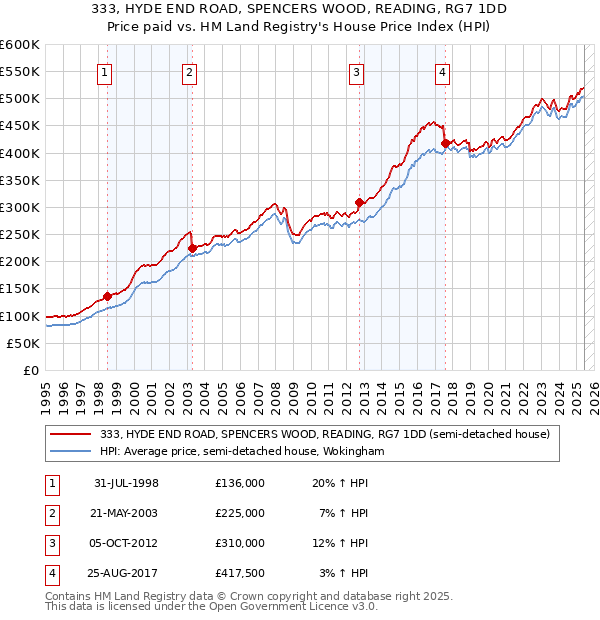 333, HYDE END ROAD, SPENCERS WOOD, READING, RG7 1DD: Price paid vs HM Land Registry's House Price Index
