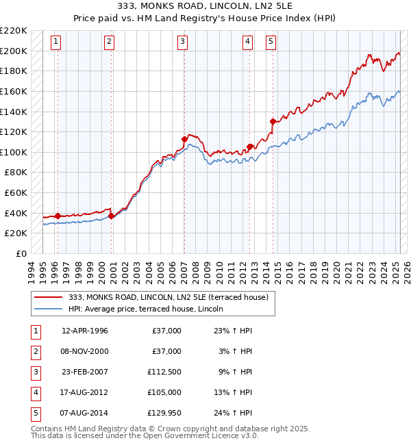 333, MONKS ROAD, LINCOLN, LN2 5LE: Price paid vs HM Land Registry's House Price Index
