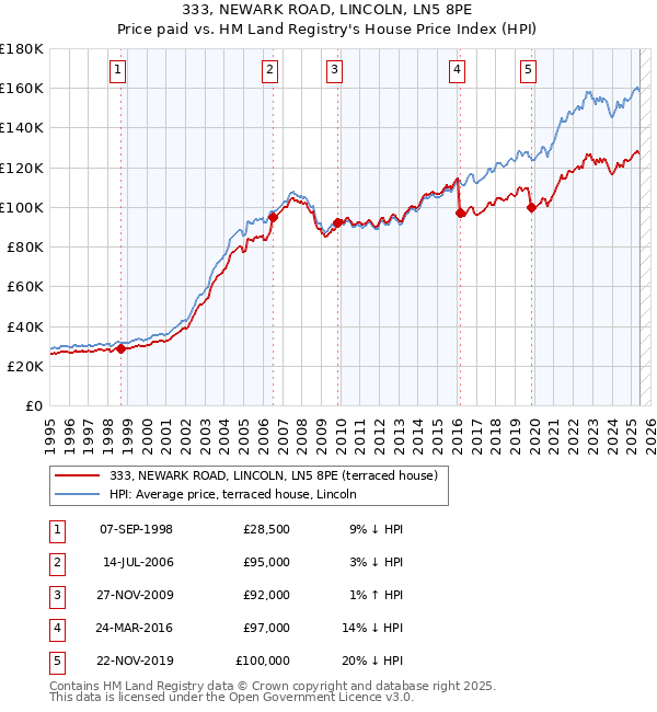 333, NEWARK ROAD, LINCOLN, LN5 8PE: Price paid vs HM Land Registry's House Price Index
