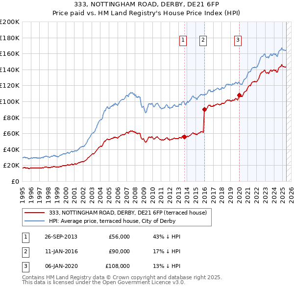 333, NOTTINGHAM ROAD, DERBY, DE21 6FP: Price paid vs HM Land Registry's House Price Index