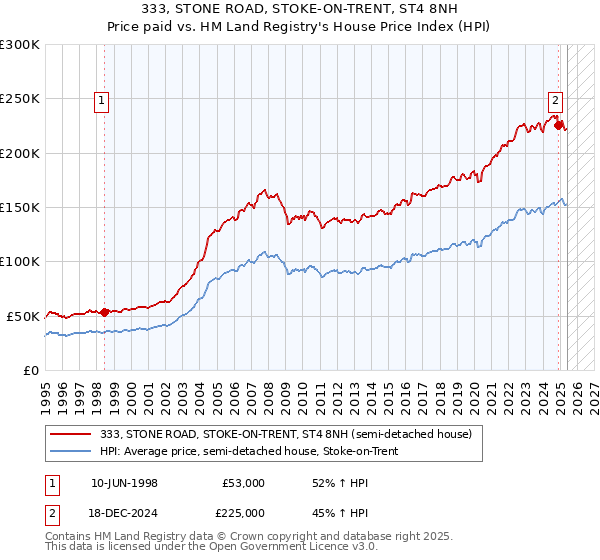 333, STONE ROAD, STOKE-ON-TRENT, ST4 8NH: Price paid vs HM Land Registry's House Price Index