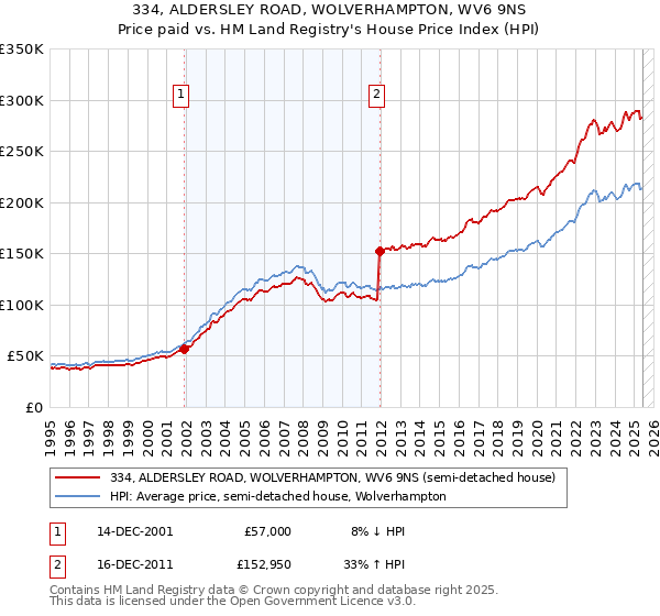 334, ALDERSLEY ROAD, WOLVERHAMPTON, WV6 9NS: Price paid vs HM Land Registry's House Price Index