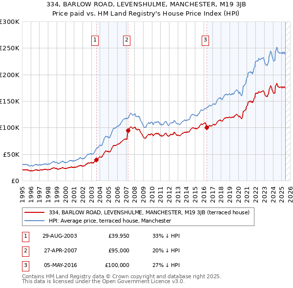 334, BARLOW ROAD, LEVENSHULME, MANCHESTER, M19 3JB: Price paid vs HM Land Registry's House Price Index