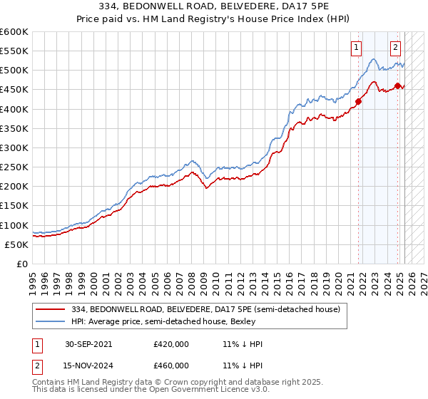 334, BEDONWELL ROAD, BELVEDERE, DA17 5PE: Price paid vs HM Land Registry's House Price Index