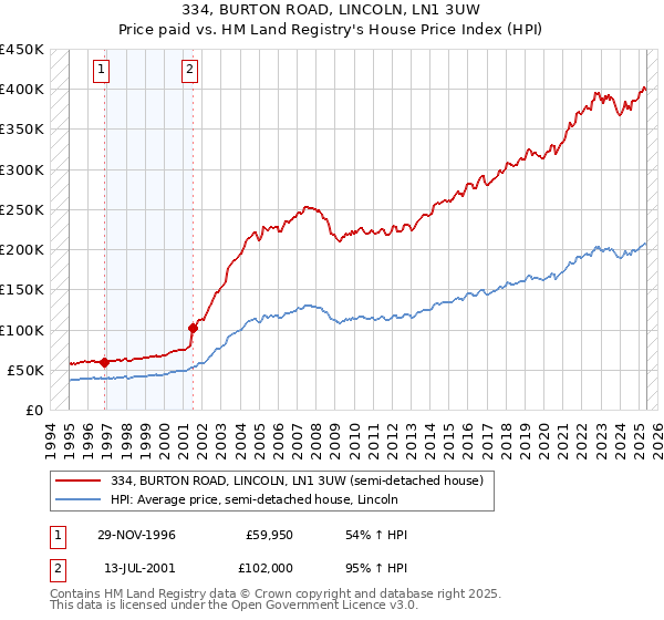 334, BURTON ROAD, LINCOLN, LN1 3UW: Price paid vs HM Land Registry's House Price Index