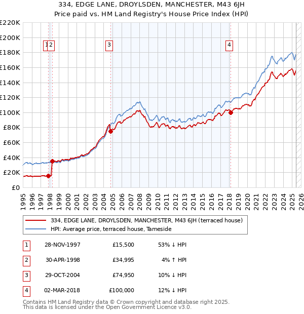 334, EDGE LANE, DROYLSDEN, MANCHESTER, M43 6JH: Price paid vs HM Land Registry's House Price Index