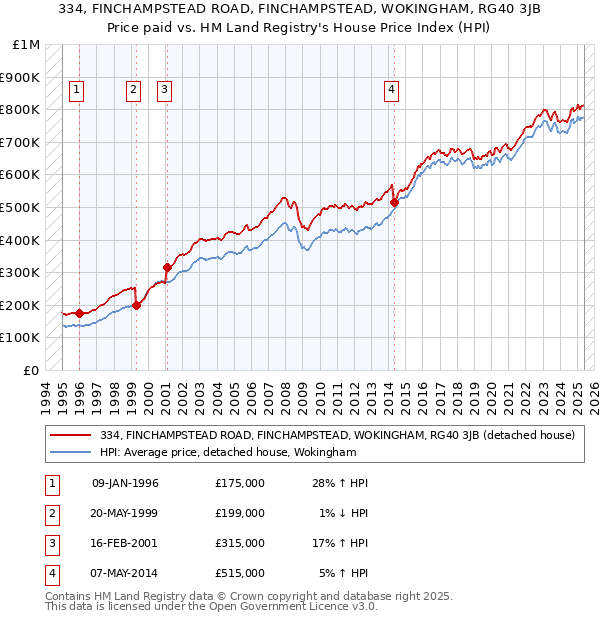 334, FINCHAMPSTEAD ROAD, FINCHAMPSTEAD, WOKINGHAM, RG40 3JB: Price paid vs HM Land Registry's House Price Index