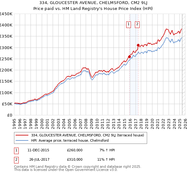 334, GLOUCESTER AVENUE, CHELMSFORD, CM2 9LJ: Price paid vs HM Land Registry's House Price Index