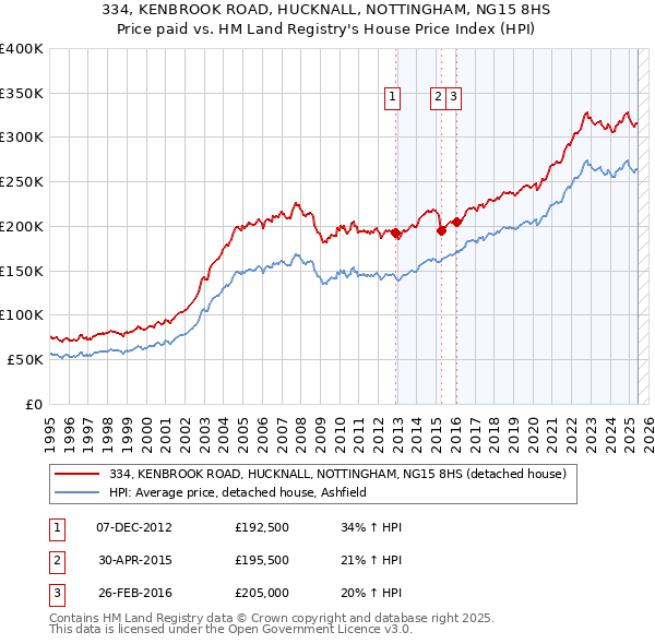 334, KENBROOK ROAD, HUCKNALL, NOTTINGHAM, NG15 8HS: Price paid vs HM Land Registry's House Price Index