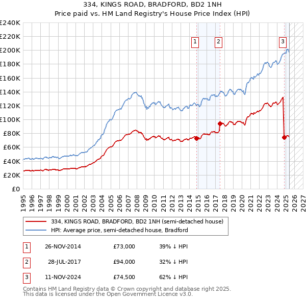 334, KINGS ROAD, BRADFORD, BD2 1NH: Price paid vs HM Land Registry's House Price Index