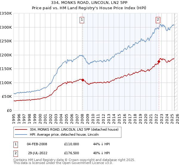 334, MONKS ROAD, LINCOLN, LN2 5PP: Price paid vs HM Land Registry's House Price Index
