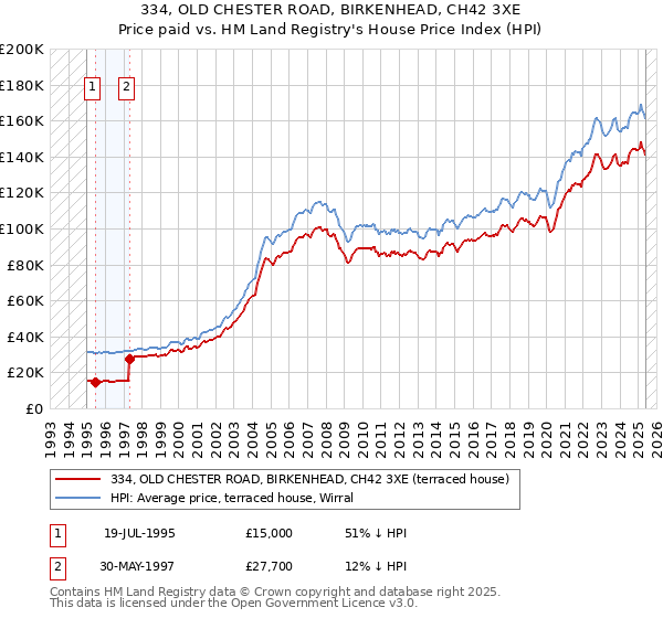 334, OLD CHESTER ROAD, BIRKENHEAD, CH42 3XE: Price paid vs HM Land Registry's House Price Index