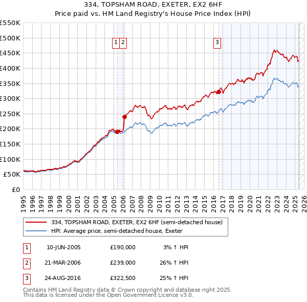 334, TOPSHAM ROAD, EXETER, EX2 6HF: Price paid vs HM Land Registry's House Price Index
