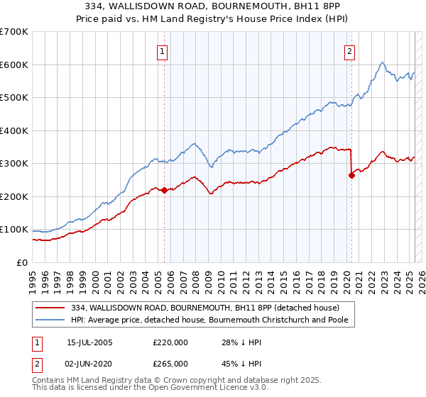 334, WALLISDOWN ROAD, BOURNEMOUTH, BH11 8PP: Price paid vs HM Land Registry's House Price Index