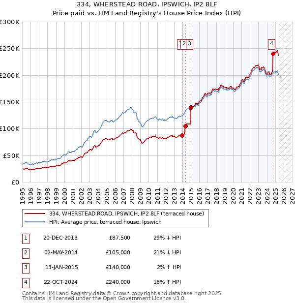 334, WHERSTEAD ROAD, IPSWICH, IP2 8LF: Price paid vs HM Land Registry's House Price Index
