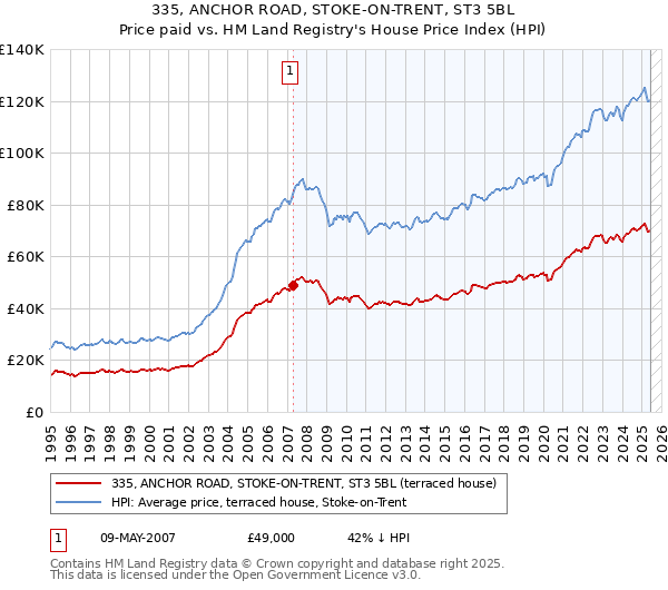 335, ANCHOR ROAD, STOKE-ON-TRENT, ST3 5BL: Price paid vs HM Land Registry's House Price Index