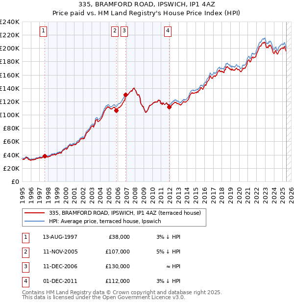335, BRAMFORD ROAD, IPSWICH, IP1 4AZ: Price paid vs HM Land Registry's House Price Index