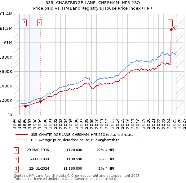335, CHARTRIDGE LANE, CHESHAM, HP5 2SQ: Price paid vs HM Land Registry's House Price Index