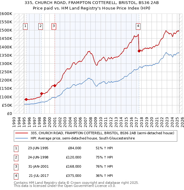 335, CHURCH ROAD, FRAMPTON COTTERELL, BRISTOL, BS36 2AB: Price paid vs HM Land Registry's House Price Index