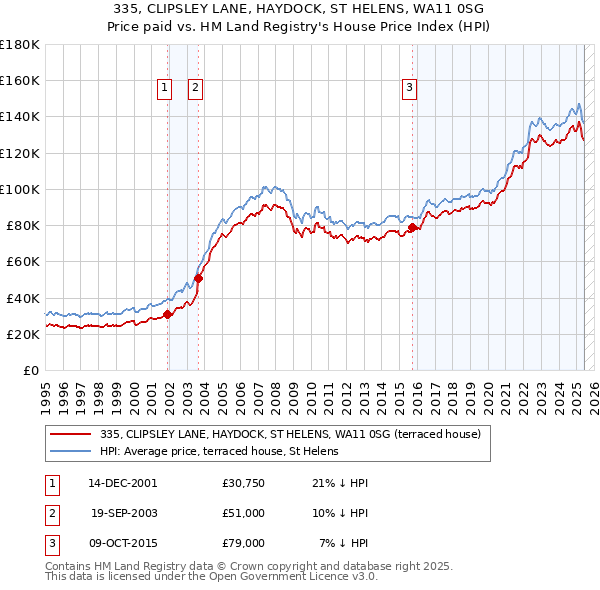 335, CLIPSLEY LANE, HAYDOCK, ST HELENS, WA11 0SG: Price paid vs HM Land Registry's House Price Index