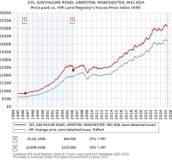 335, DAVYHULME ROAD, URMSTON, MANCHESTER, M41 8QA: Price paid vs HM Land Registry's House Price Index