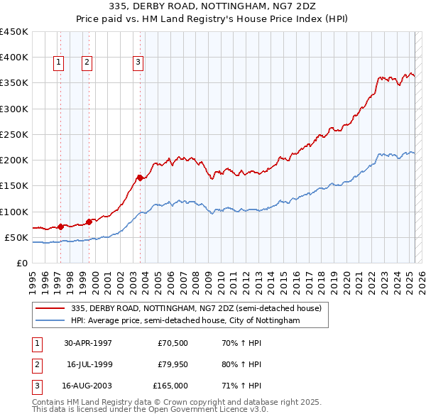 335, DERBY ROAD, NOTTINGHAM, NG7 2DZ: Price paid vs HM Land Registry's House Price Index