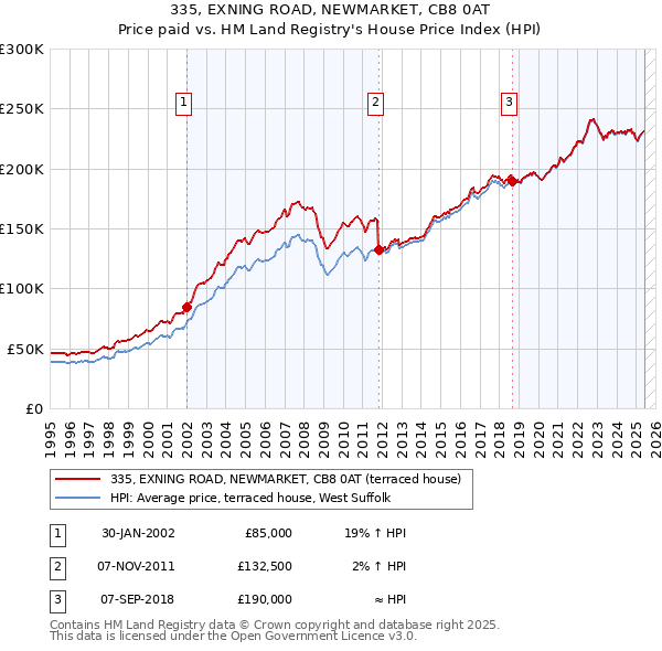 335, EXNING ROAD, NEWMARKET, CB8 0AT: Price paid vs HM Land Registry's House Price Index
