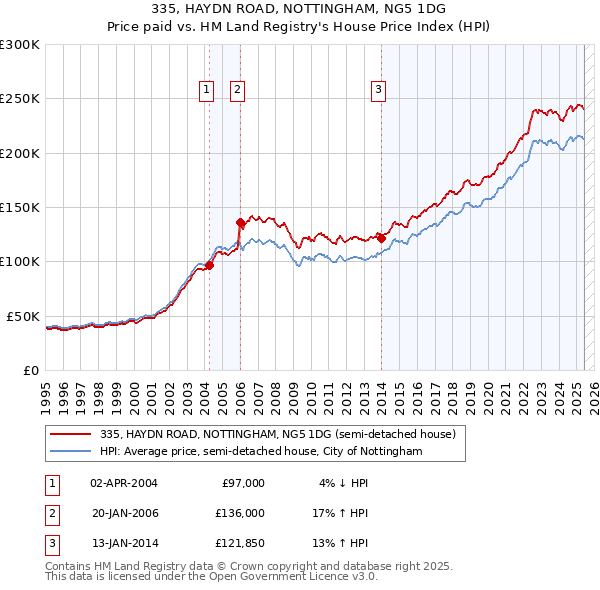 335, HAYDN ROAD, NOTTINGHAM, NG5 1DG: Price paid vs HM Land Registry's House Price Index