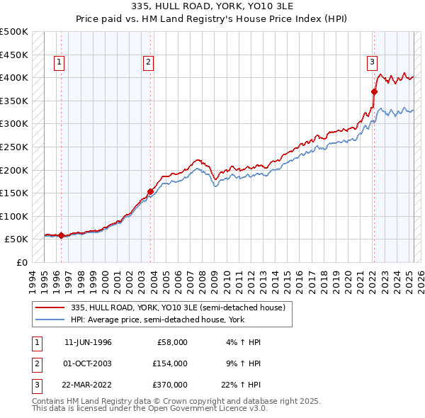 335, HULL ROAD, YORK, YO10 3LE: Price paid vs HM Land Registry's House Price Index