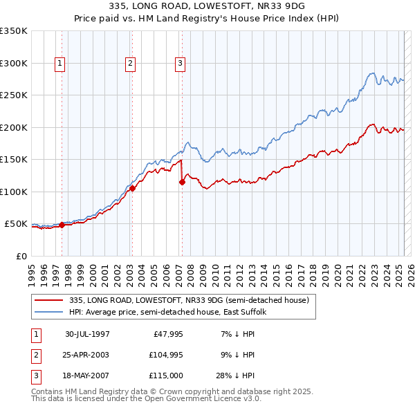 335, LONG ROAD, LOWESTOFT, NR33 9DG: Price paid vs HM Land Registry's House Price Index