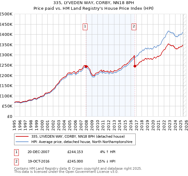 335, LYVEDEN WAY, CORBY, NN18 8PH: Price paid vs HM Land Registry's House Price Index