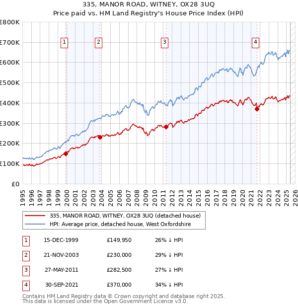 335, MANOR ROAD, WITNEY, OX28 3UQ: Price paid vs HM Land Registry's House Price Index