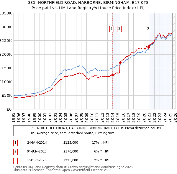 335, NORTHFIELD ROAD, HARBORNE, BIRMINGHAM, B17 0TS: Price paid vs HM Land Registry's House Price Index