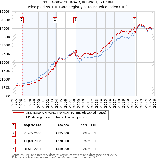 335, NORWICH ROAD, IPSWICH, IP1 4BN: Price paid vs HM Land Registry's House Price Index