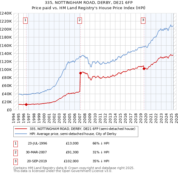 335, NOTTINGHAM ROAD, DERBY, DE21 6FP: Price paid vs HM Land Registry's House Price Index