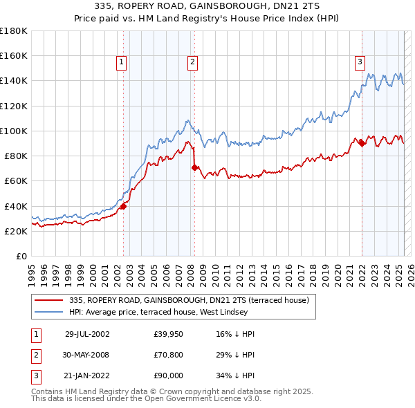 335, ROPERY ROAD, GAINSBOROUGH, DN21 2TS: Price paid vs HM Land Registry's House Price Index