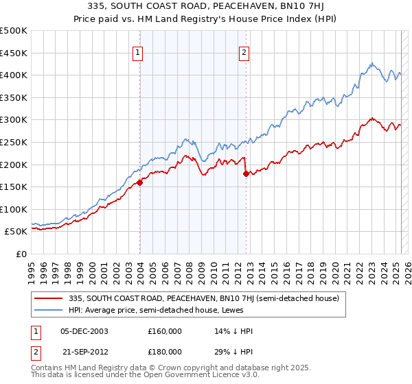 335, SOUTH COAST ROAD, PEACEHAVEN, BN10 7HJ: Price paid vs HM Land Registry's House Price Index