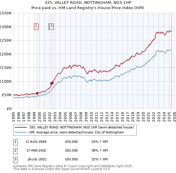 335, VALLEY ROAD, NOTTINGHAM, NG5 1HP: Price paid vs HM Land Registry's House Price Index