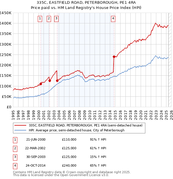 335C, EASTFIELD ROAD, PETERBOROUGH, PE1 4RA: Price paid vs HM Land Registry's House Price Index