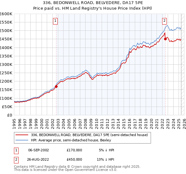 336, BEDONWELL ROAD, BELVEDERE, DA17 5PE: Price paid vs HM Land Registry's House Price Index