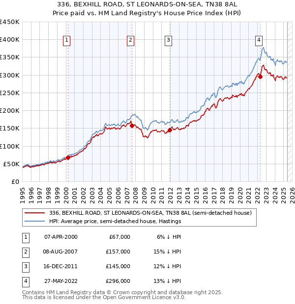 336, BEXHILL ROAD, ST LEONARDS-ON-SEA, TN38 8AL: Price paid vs HM Land Registry's House Price Index