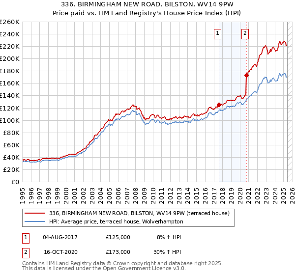 336, BIRMINGHAM NEW ROAD, BILSTON, WV14 9PW: Price paid vs HM Land Registry's House Price Index