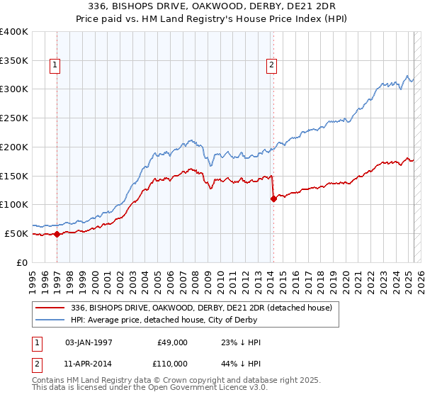 336, BISHOPS DRIVE, OAKWOOD, DERBY, DE21 2DR: Price paid vs HM Land Registry's House Price Index