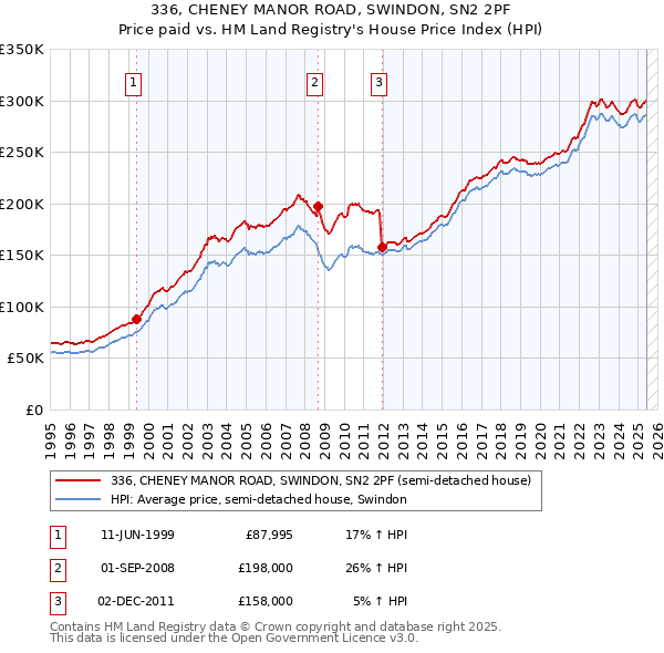 336, CHENEY MANOR ROAD, SWINDON, SN2 2PF: Price paid vs HM Land Registry's House Price Index