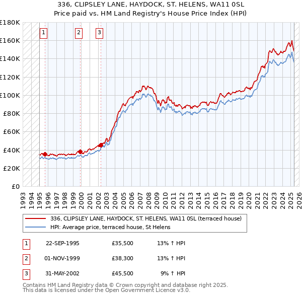 336, CLIPSLEY LANE, HAYDOCK, ST. HELENS, WA11 0SL: Price paid vs HM Land Registry's House Price Index