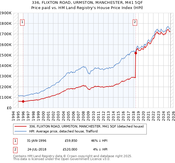 336, FLIXTON ROAD, URMSTON, MANCHESTER, M41 5QF: Price paid vs HM Land Registry's House Price Index
