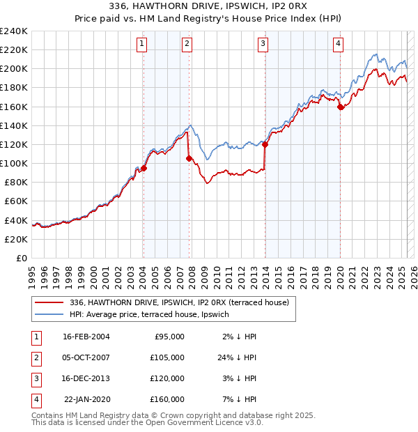 336, HAWTHORN DRIVE, IPSWICH, IP2 0RX: Price paid vs HM Land Registry's House Price Index