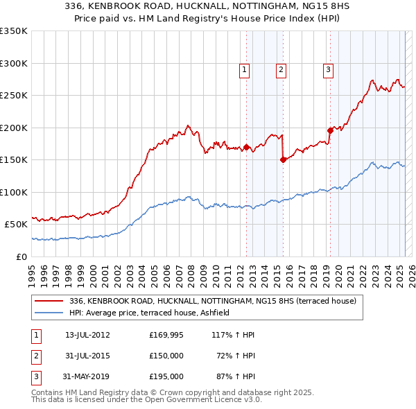 336, KENBROOK ROAD, HUCKNALL, NOTTINGHAM, NG15 8HS: Price paid vs HM Land Registry's House Price Index