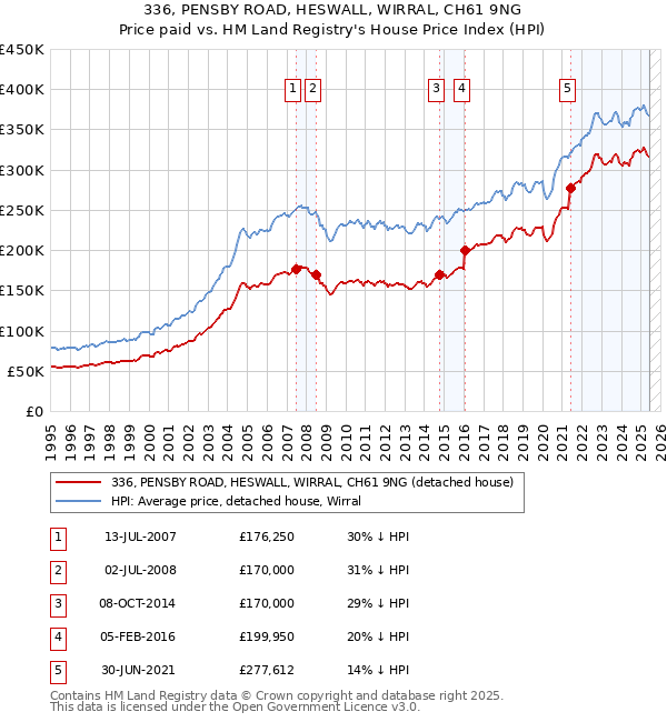 336, PENSBY ROAD, HESWALL, WIRRAL, CH61 9NG: Price paid vs HM Land Registry's House Price Index
